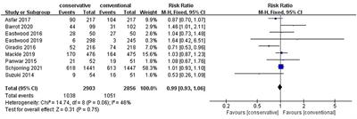 The Effect of Conservative Oxygen Therapy in Reducing Mortality in Critical Care Patients: A Meta-Analysis and Trial Sequential Analysis